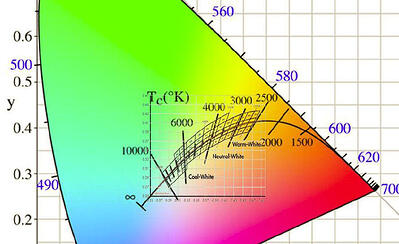 LED-COLOR-SPACE-GAMUT-CHART